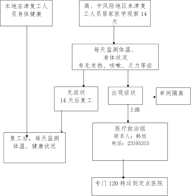 高、中风险地区来津复工人员居家医学观察14天,每天监测体温、
身体状况
有无发热、咳嗽、乏力等症状
,无症状
14天后复工
,出现症状,单间隔离,上报,医疗救治组
联系人：韩旭
电话：23195315
,专门120转运到定点医院,本地在津复工人员身体健康,复工后，每天监测体温、健康状况