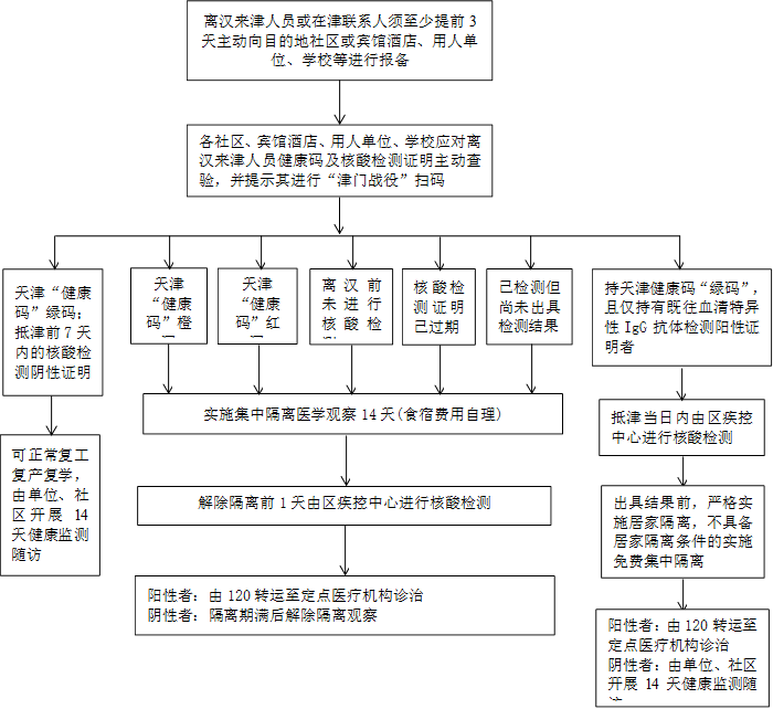 离汉来津人员或在津联系人须至少提前3天主动向目的地社区或宾馆酒店、用人单位、学校等进行报备,天津“健康码”绿码；抵津前7天内的核酸检测阴性证明,天津“健康码”橙码,天津“健康码”红码,可正常复工复产复学，由单位、社区开展14天健康监测随访,实施集中隔离医学观察14天(食宿费用自理),抵津当日内由区疾控中心进行核酸检测,持天津健康码“绿码”，且仅持有既往血清特异性IgG抗体检测阳性证明者,各社区、宾馆酒店、用人单位、学校应对离汉来津人员健康码及核酸检测证明主动查验，并提示其进行“津门战役”扫码,核酸检测证明已过期,离汉前未进行核酸检测,已检测但尚未出具检测结果,解除隔离前1天由区疾控中心进行核酸检测
,出具结果前，严格实施居家隔离，不具备居家隔离条件的实施免费集中隔离,阳性者：由120转运至定点医疗机构诊治
阴性者：隔离期满后解除隔离观察
,阳性者：由120转运至定点医疗机构诊治
阴性者：由单位、社区开展14天健康监测随访
