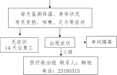 每天监测体温、身体状况
      有无发热、咳嗽、乏力等症状
      ,无症状
      14天后复工
      ,出现症状,单间隔离,上报,医疗救治组 联系人：韩旭
      电话：23195315
      